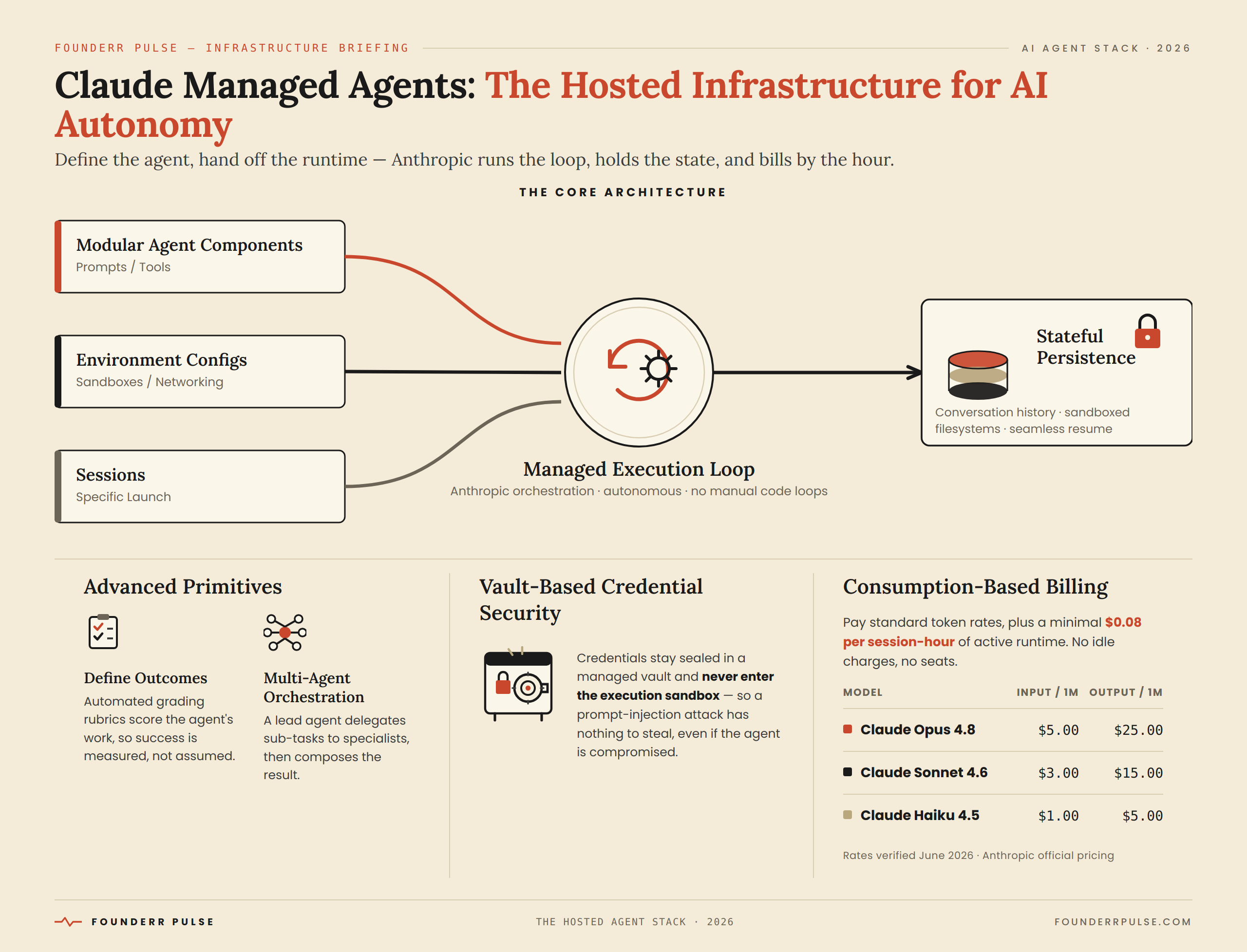 A production blueprint of Claude managed agents